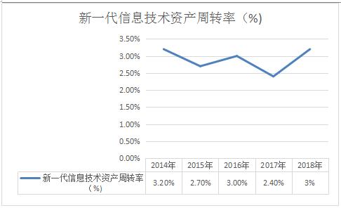 2020年新一代信息技術(shù)行業(yè)市場(chǎng)發(fā)展現(xiàn)狀及前景趨勢(shì)分析研究報(bào)告